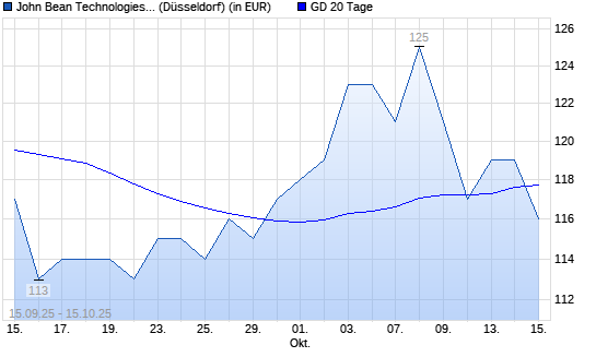 John Bean Technologies-Aktie über 20-Tage-Linie