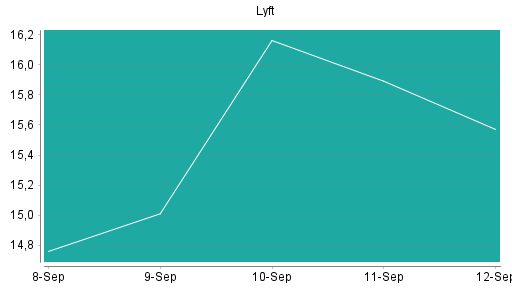 BOTSI®-Advisor Hochstufung Lyft von Rang 131 auf ...