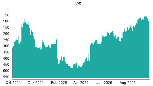 BOTSI®-Advisor Hochstufung Lyft von Rang 306 auf ...