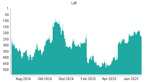 BOTSI®-Advisor Abstufung Lyft von Rang 240 auf Rang 281