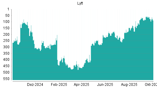 BOTSI®-Advisor Abstufung Lyft von Rang 442 auf ...