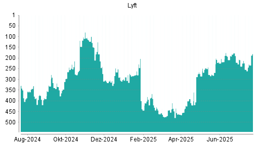 BOTSI®-Advisor Hochstufung Lyft von Rang 381 auf ...