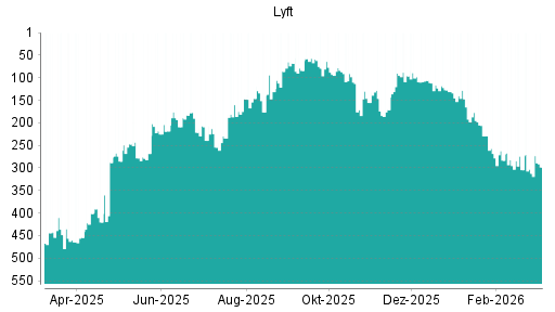 BOTSI®-Advisor Abstufung Lyft von Rang 84 auf ...