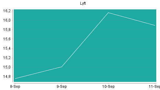 BOTSI®-Advisor Hochstufung Lyft von Rang 404 auf Rang 379