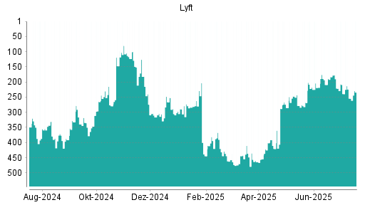 BOTSI®-Advisor Abstufung Lyft von Rang 221 auf ...