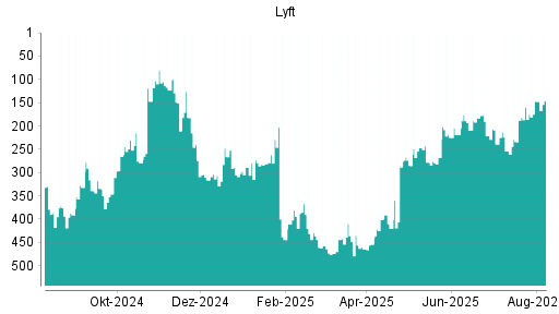 BOTSI®-Advisor Hochstufung Lyft von Rang 147 auf ...