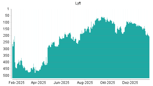 BOTSI®-Advisor Abstufung Lyft von Rang 68 auf ...