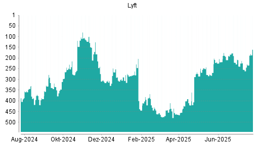BOTSI®-Advisor Hochstufung Lyft von Rang 316 auf ...