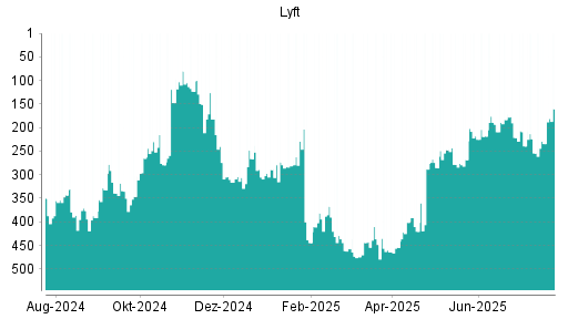 BOTSI®-Advisor Hochstufung Lyft von Rang 444 auf ...