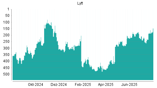 BOTSI®-Advisor Hochstufung Lyft von Rang 254 auf ...