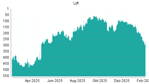 BOTSI®-Advisor Abstufung Lyft von Rang 457 auf ...