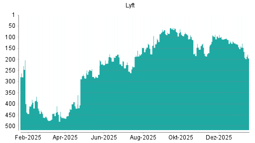 BOTSI®-Advisor Abstufung Lyft von Rang 98 auf ...