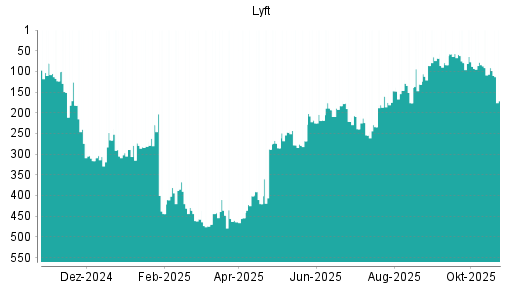 BOTSI®-Advisor Abstufung Lyft von Rang 91 auf ...