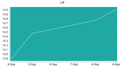 BOTSI®-Advisor Hochstufung Lyft von Rang 176 auf ...