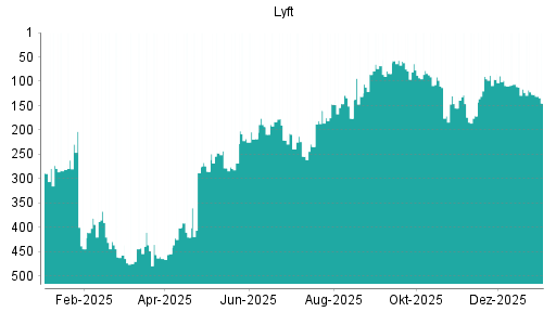 BOTSI®-Advisor Hochstufung Lyft von Rang 439 auf Rang 433