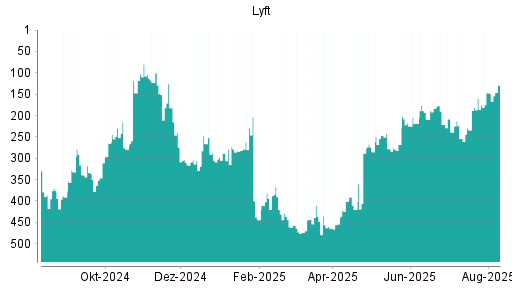 BOTSI®-Advisor Hochstufung Lyft von Rang 147 auf ...