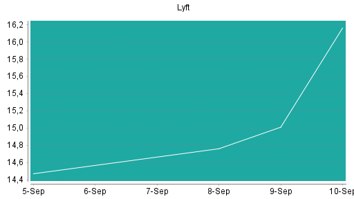 BOTSI®-Advisor Abstufung Lyft von Rang 380 auf Rang 384