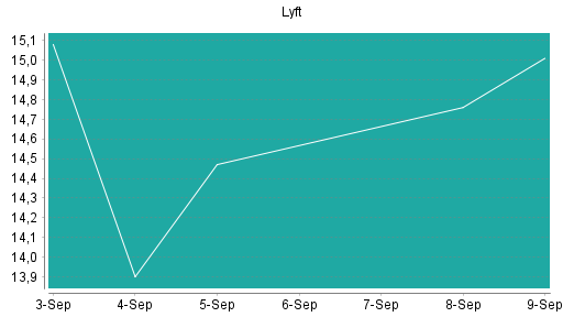 BOTSI®-Advisor Hochstufung Lyft von Rang 347 auf Rang 271