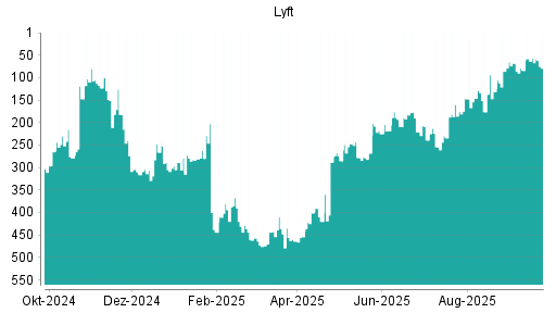 BOTSI®-Advisor Abstufung Lyft von Rang 57 auf ...