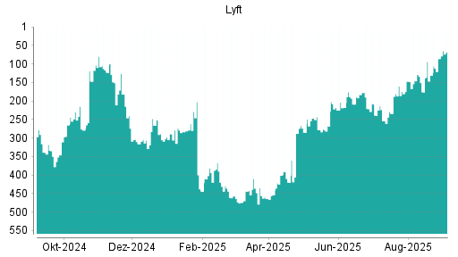 BOTSI®-Advisor Hochstufung Lyft von Rang 86 auf Rang 68