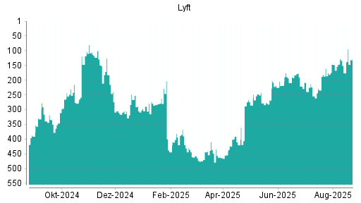 BOTSI®-Advisor Hochstufung Lyft von Rang 150 auf Rang 73