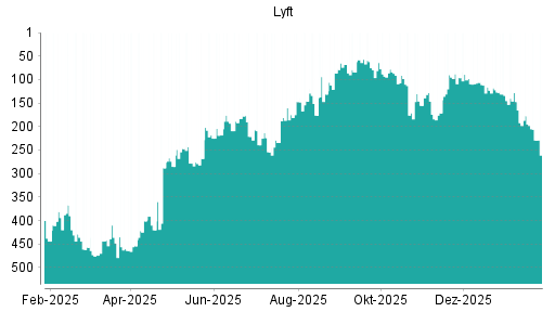 BOTSI®-Advisor Hochstufung Lyft von Rang 155 auf ...