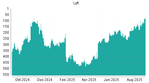 BOTSI®-Advisor Abstufung Lyft von Rang 221 auf ...