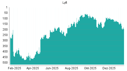 BOTSI®-Advisor Abstufung Lyft von Rang 90 auf ...