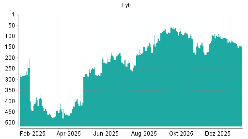 BOTSI®-Advisor Hochstufung Lyft von Rang 443 auf Rang 439