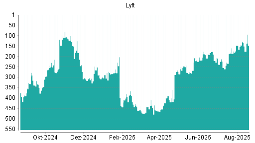 BOTSI®-Advisor Hochstufung Lyft von Rang 218 auf ...