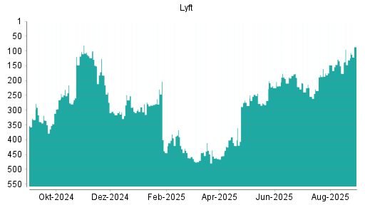 BOTSI®-Advisor Abstufung Lyft von Rang 183 auf ...