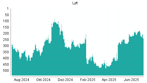 BOTSI®-Advisor Hochstufung Lyft von Rang 218 auf ...