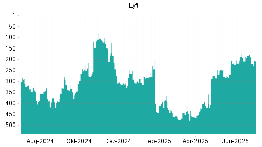 BOTSI®-Advisor Abstufung Lyft von Rang 183 auf ...