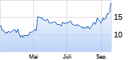 Lyft Chart