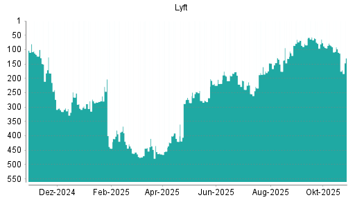 BOTSI®-Advisor Abstufung Lyft von Rang 91 auf ...