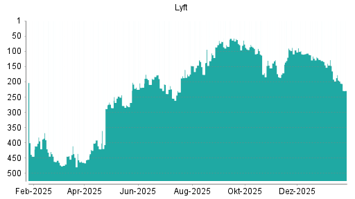 BOTSI®-Advisor Abstufung Lyft von Rang 177 auf ...