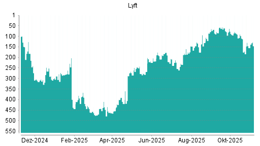 BOTSI®-Advisor Hochstufung Lyft von Rang 155 auf ...