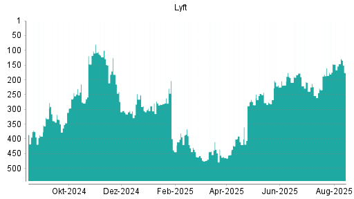 BOTSI®-Advisor Abstufung Lyft von Rang 146 auf ...