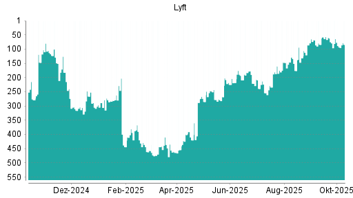 BOTSI®-Advisor Abstufung Lyft von Rang 367 auf ...