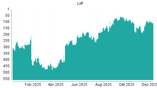 BOTSI®-Advisor Abstufung Lyft von Rang 96 auf ...