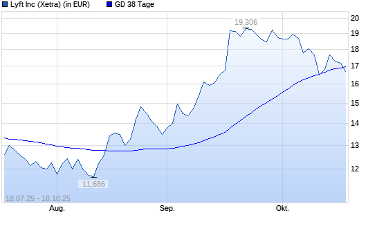 Lyft-Aktie unter 38-Tage-Linie