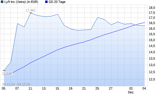 Lyft-Aktie unter 20-Tage-Linie