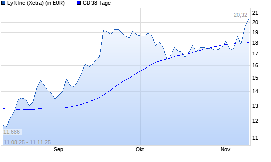 Lyft-Aktie &uuml;ber 38-Tage-Linie