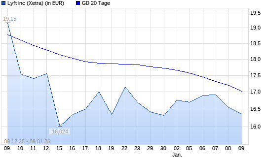 Lyft-Aktie unter 20-Tage-Linie