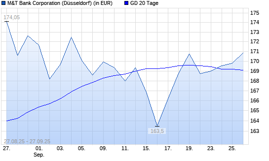 M&T Bank-Aktie &uuml;ber 20-Tage-Linie