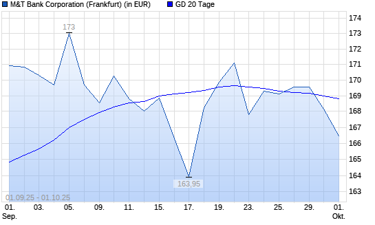 M&T Bank-Aktie unter 20-Tage-Linie