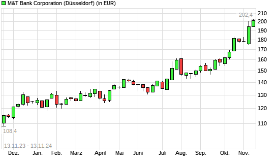 M&T Bank-Aktie mit neuem All-Time-High
