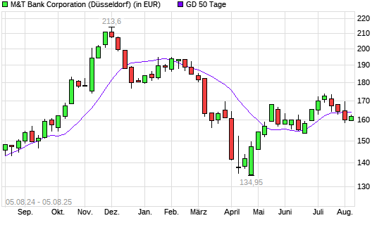M&T Bank-Aktie unter 50-Tage-Linie