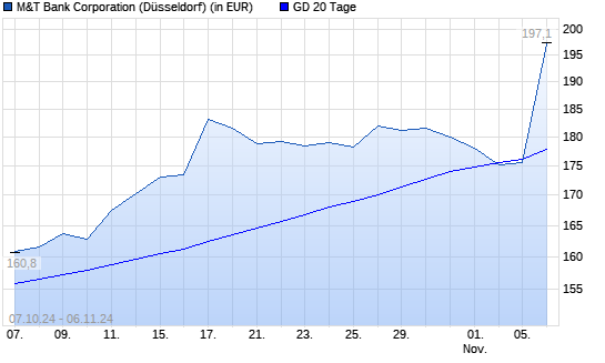 M&T Bank-Aktie unter 20-Tage-Linie