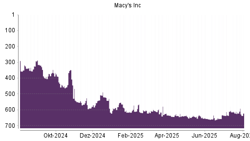 BOTSI®-Advisor Abstufung Macy's von Rang 507 auf ...